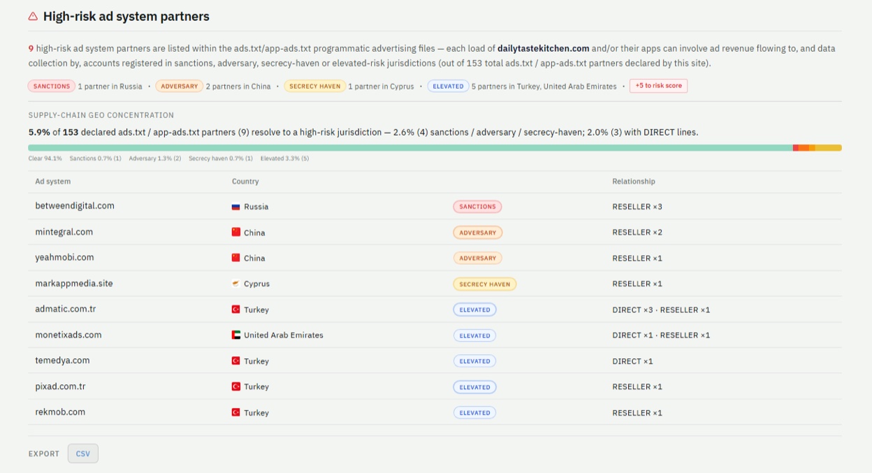 Screenshot of the DecryptAds Risk-Geo panel for dailytastekitchen[.]com showing 9 of 153 ads.txt partners flagged, most of them based in Turkey.