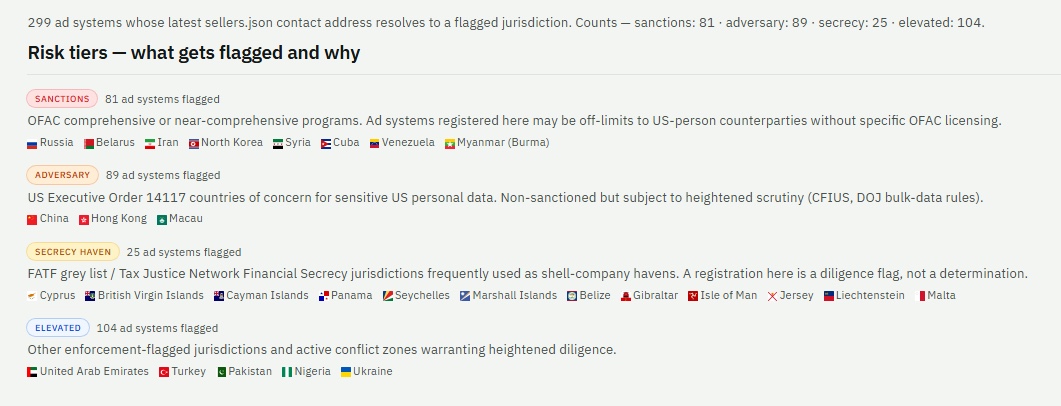 Screenshot of the DecryptAds Geo Risk tiers (sanctions, adversary, secrecy haven and elevated risk) with the number of ad systems tracked in each.