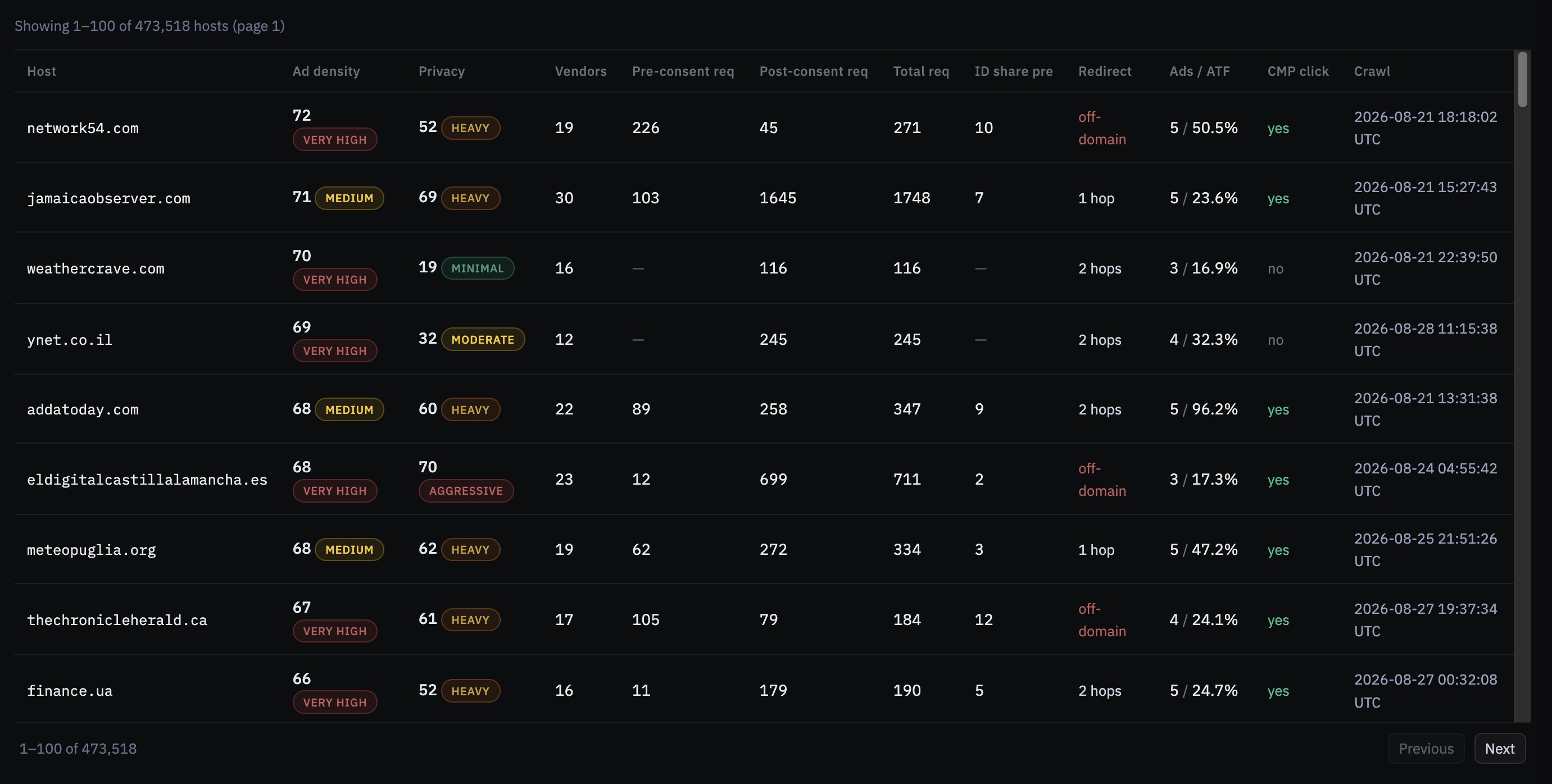 Ad+Privacy Metrics corpus table with filters, ad density and privacy columns