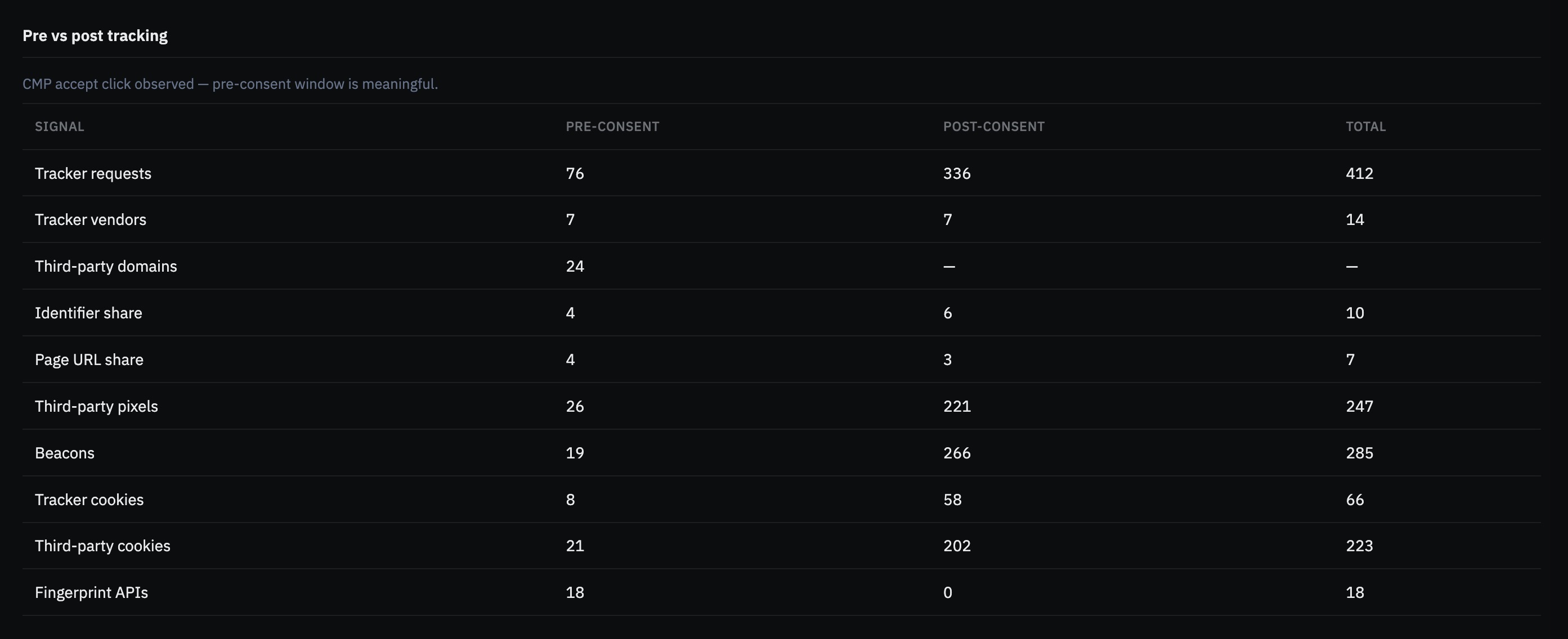 Pre vs post tracking — each signal counted before the CMP accept click and for the full crawl