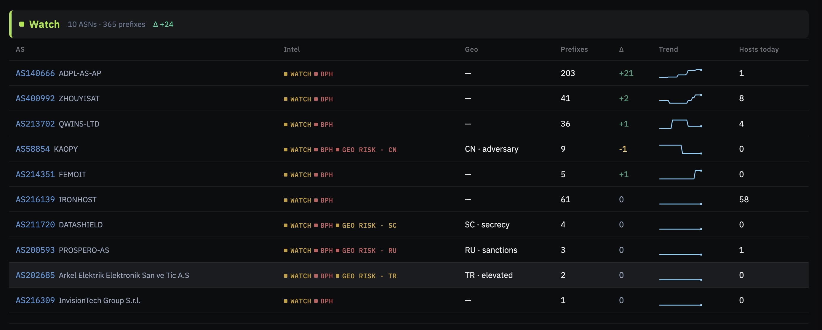 ASN watchlist cluster detail: the operator’s origins, prefixes that hopped within the cluster, and change dates