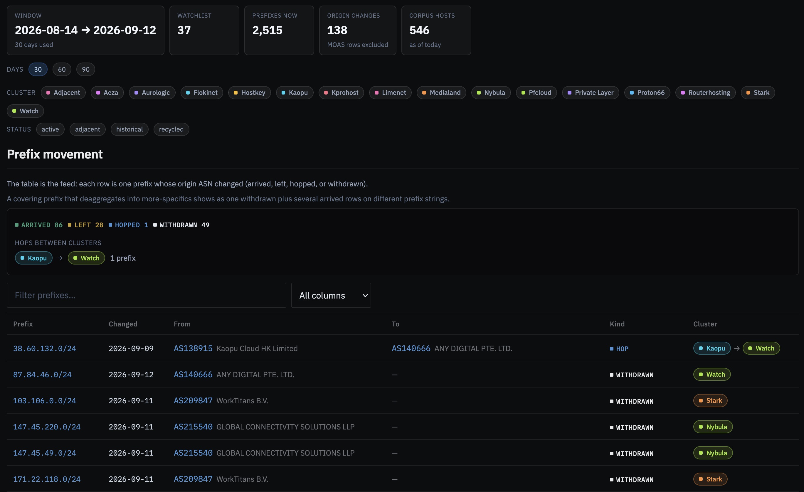 ASN watchlist roster grouped by operator cluster, with the type and date of each prefix movement