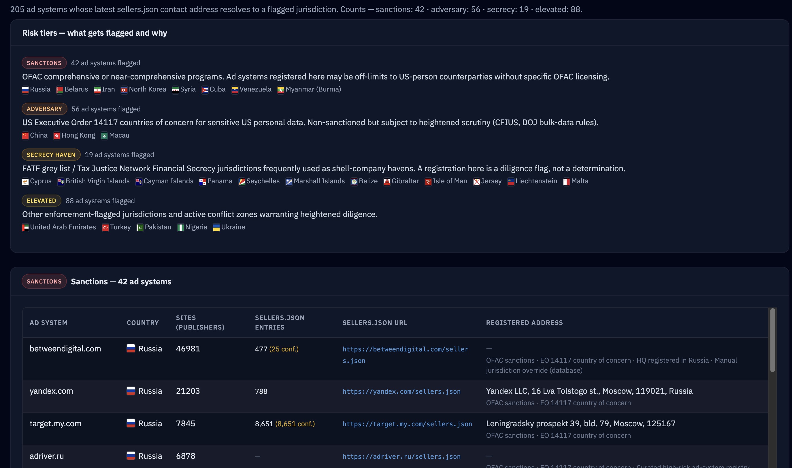 Geographic risk page showing jurisdiction tiers across ad systems and partners